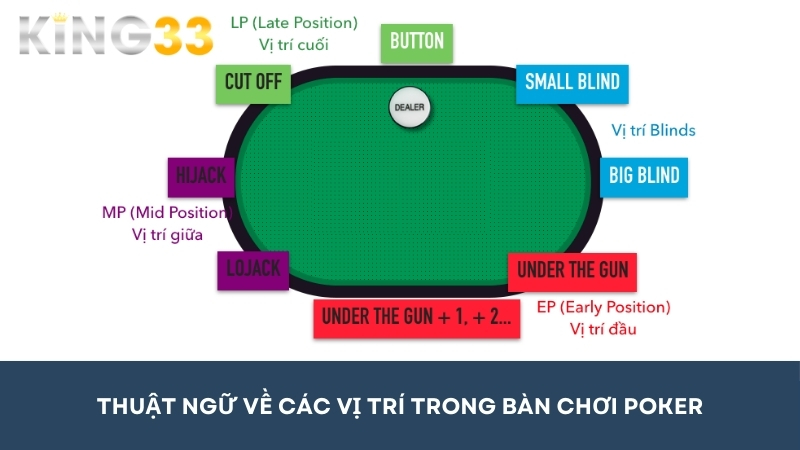 Thuật ngữ Poker về vị trí trong bàn chơi tại các sảnh cược